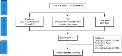 Frontiers and hotspots evolution in mild cognitive impairment: a bibliometric analysis of from 2013 to 2023